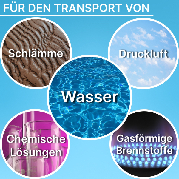 Darstellung der Hauptfördermedien einer PP-Klemmkupplung. Aufgelistet sind Schlämme, Druckluft, Wasser, chemische Lösungen und gasförmige Brennstoffe. Die Begriffe werden jeweils durch ein passendes Symbolbild visuell unterstützt.